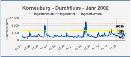 Durchfluss 2002