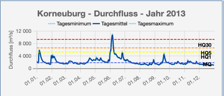Durchfluss 2013