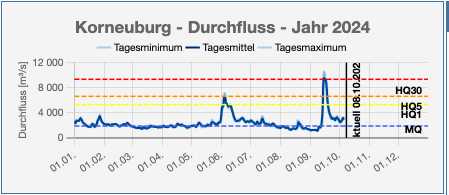 Durchfluss 2024